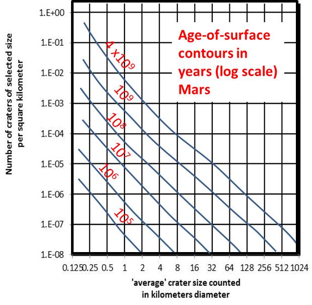 Chart showing relationships among age of surface, crater density, and crater size